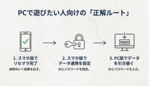 スマホ版でリセマラを完了し、その後にデータ連携IDを発行してPC版へ引き継ぐ流れの図解。