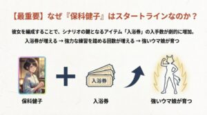 友人カード保科健子を編成することで入浴券が増え、強いウマ娘が育つ仕組みの解説図。