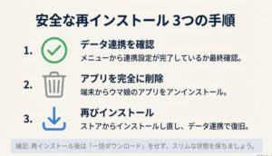 データ連携確認、アプリ削除、再インストールの3ステップを図解。一括ダウンロードを避けることでスリム化できる旨の補足あり。