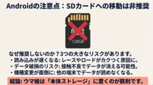 128GBのSDカードに赤いバツ印がついたイラスト。読み込み遅延やデータ破損のリスクがあるため非推奨であることを警告。