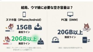 ウマ娘を快適にプレイするための必要空き容量目安。スマホ版は15GBから20GB以上、PC版(DMM)はSSDで20GB以上を推奨。