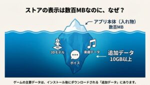 ウマ娘のアプリ容量を示す氷山の図。水面上のアプリ本体は数百MBだが、水面下には3Dモデルやボイスなどの巨大な追加データが存在することを示している。