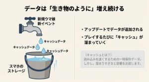 アップデートやキャッシュデータによってスマホのストレージがバケツの水のように溜まっていく様子を表した図。