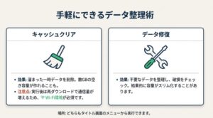 ほうきのアイコン(キャッシュクリア)と工具のアイコン(データ修復)。それぞれの一時データ削除効果とWi-Fi環境の必要性を解説。