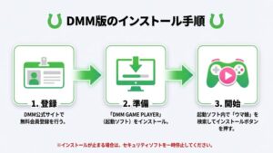 DMM版ウマ娘のインストール手順3ステップ（登録、準備、開始）