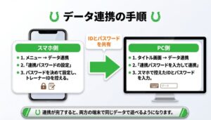 スマホでのパスワード設定とPCでの入力手順を示したデータ連携フロー図