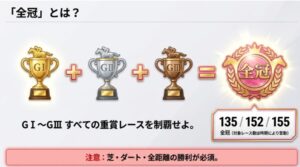 G1からG3までのすべてのトロフィー獲得で全冠達成となる図解