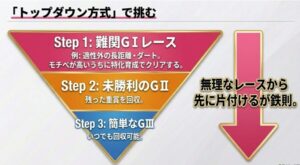 難関G1から攻略するトップダウン方式の解説図