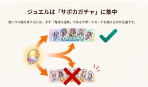 ジュエルをキャラクターガチャではなくサポートカードガチャに集中させるべき理由の解説図