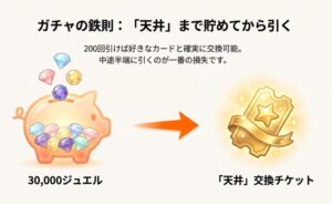 ガチャを天井の200回分である3万ジュエルまで貯めてから引くことの重要性