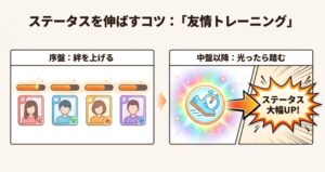 序盤に絆ゲージを上げて中盤以降に友情トレーニングでステータスを伸ばす育成のコツ