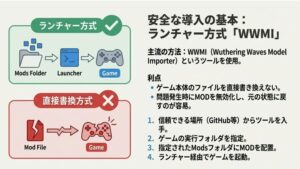 安全なMOD導入のためのWWMIランチャー方式と非推奨の直接書き換え方式の比較