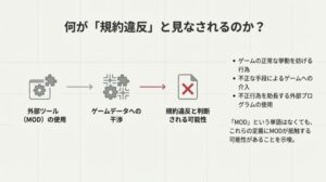 ゲームデータへの干渉や外部ツールの使用など規約違反とみなされる行為の定義