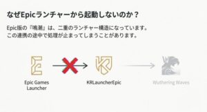 EpicランチャーとKuroランチャーの連携不具合により起動しない仕組みの図解
