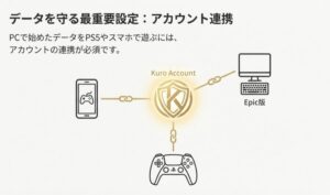 PC・PS5・スマホ間でのKuroアカウントによるデータ連携の仕組み