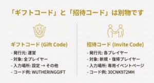 鳴潮の運営発行ギフトコードとプレイヤー発行招待コードの違いと入力場所の比較