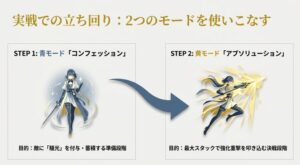 コンフェッション（青）とアブソリューション（黄）のモード切替と立ち回りフロー図