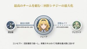 回折漂泊者やヴェリーナと組み合わせたフィービーの最強パーティ編成例