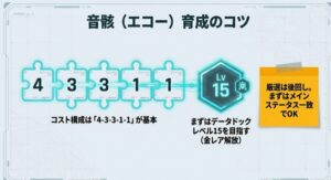 音骸(エコー)育成のコツ。データドックレベル15の目標と、基本コスト構成4-3-3-1-1の解説。