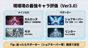 鳴潮Ver3.0環境における最強キャラ評価。メイン火力、サポーター、対ボス特化などの役割別一覧。