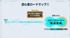 初心者向けロードマップその1。メインストーリー第1章第3幕のクリアを最優先にする理由。