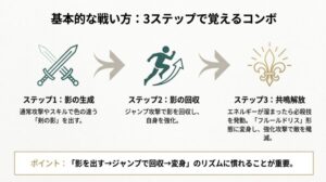 基本コンボの3ステップ：影の生成・回収から共鳴解放への流れ