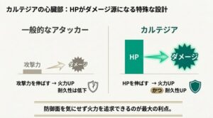 カルテジアのダメージ計算式：HPを攻撃力に変換し耐久と火力を両立する仕組み