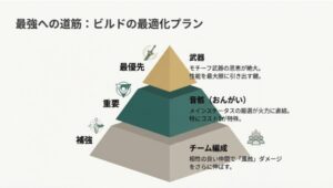 カルテジアの育成優先度チャート：武器、音骸、チーム編成の強化順序