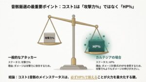 音骸厳選の注意点：コスト1は攻撃力％ではなくHP％を選ぶべき理由の天秤図解