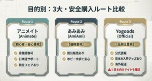 アニメイト、あみあみ、Yogoods（公式）の3つの購入ルートの特徴とメリット比較表