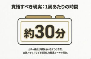 鳴潮のリセマラにかかる時間は1周あたり約30分。ガチャ機能解放までの目安時間と、会話スキップを駆使した最速ルートの必要性を説明したスライド。