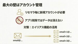 アプリ削除ではデータが消えないため、リセマラ毎に新規アカウントが必要であることと、メールアドレスのエイリアス機能を活用する対策を解説したスライド。