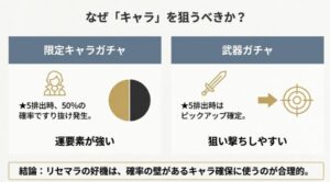 キャラクターガチャは50%のすり抜けがあるためリセマラで狙うべき。武器ガチャは確定枠があるため後回しで良いというガチャ仕様の比較図。