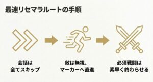 鳴潮の最速リセマラ手順。会話は全てスキップし、敵を無視してマーカーへ直進、必須戦闘のみ素早く終わらせるポイントをまとめた図。