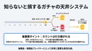 50%のすり抜け確率と、次回ガチャへの天井カウント引き継ぎ仕様を解説した図