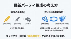 従来のDPS・サブ・ヒーラー編成と、Ver3.0の状態変化・シナジー重視編成の比較図解
