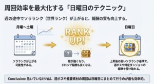 週の途中でソラランクが上がった場合に備え、報酬受け取りを日曜日にまとめる効率化テクニック